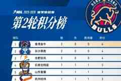 香港金牛暂列积分榜榜首！
