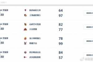 WCBA综述:山西主场力克江苏 四川&上海迎大胜