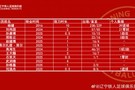辽宁铁人一线队球员杨健、刘伟国、孙康博等13人,即日起正式离队
