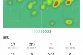 恩佐本场数据：射门3次打进1球，4次长传3次成功，获评8分