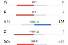 曼联1-1狼队全场数据：射门15-11，射正6-4，控球率57%-43%
