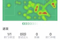 加布里埃尔本场数据：失误致丢球+破门，7次解围，评分8.5分