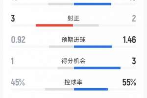 曼联1-1利兹联全场数据：射门15-10，射正2-3，得分机会3-1