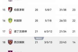 再见铁锤？西汉姆1-2森林输掉保级直接对话，落后7分深陷降级泥潭