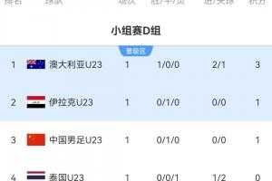 积分榜：国足首战拿1分暂列第三，澳大利亚U23取胜居首泰国垫底