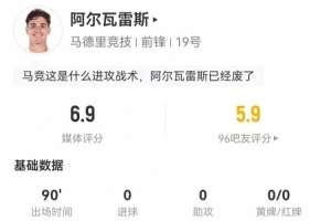 阿尔瓦雷斯本场4射0正1失良机+4关键传球 3长传+4对抗2成功