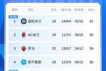 积分榜：米兰先赛积40分距榜首2分，国米稍后对阵那不勒斯