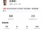 灾难发挥！达洛特本场1错失进球+16丢失球权 7对抗4成功 获6.6分