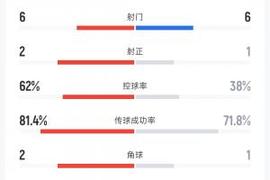 U23国足0-0泰国半场数据：U23国足6射1正，38%控球率3人染黄