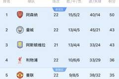 利物浦各赛事12场不败！但英超4连平排联赛第4，只领先第5曼联1分