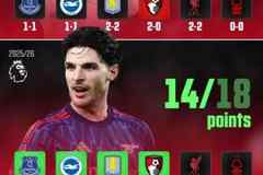 多拿9分！阿森纳近6轮4胜2平拿14分，上赛季同期1平5负仅拿5分