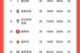 踩刹车！西甲积分榜：巴萨9连胜止步，领先第二皇马1分