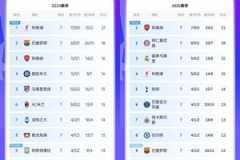 直通分“16分”？上届欧冠7轮后也曾13分扎堆，8轮赛完16分即上岸