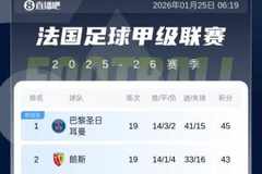 法甲积分榜：朗斯不敌马赛，巴黎本轮小胜欧塞尔时隔多轮重回榜首