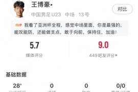 王博豪全场数据：1次成功地面对抗+传球成功率80%，评分5.7分