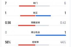 阿森纳vs曼联半场数据：枪手7射1正曼联6射1正，控球率56%-44%