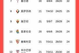 胶着！西甲积分榜：巴萨52分领跑，皇马51分第二