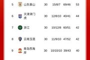 若罚分在2025赛季执行，中超冠军仍是海港，蓉城一分之差亚军