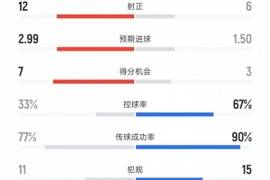 本菲卡vs皇马数据：射门22比16、射正12比6、控球率33%比67%