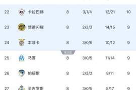 神剧情，马赛本轮前96%概率晋级附加赛，被本菲卡门将绝杀淘汰