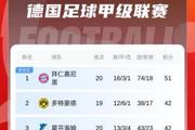连场刹车！德甲积分榜：拜仁近2轮1平1负，先赛仍9分领跑