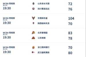WCBA今日综述：北京以下克上胜江苏 新疆八连胜进入前四