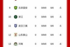 足球报：泰山新赛季目标保三争一 罚6分后没有消息表明降低了目标