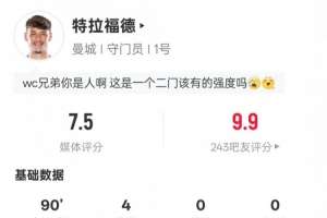 特拉福德本场数据:4次扑救2次化解单刀球1抢断,评分7.5