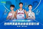 CBA第1-23轮最具进步球员排名：徐昕领跑 郭昊文&王浩然分列二三