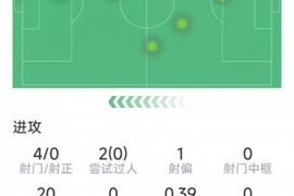 萨拉赫本场数据：1次助攻，4射0正，1次关键传球，20次丢失球权
