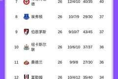 悬念重重!五大联赛榜首分差:英超4分,西甲仅1分,意甲5分