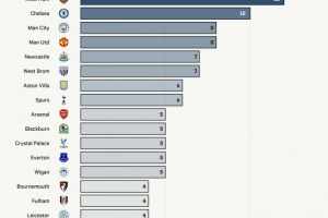 终极刽子手？TA列数据：利物浦“送走”13位英超主帅下课