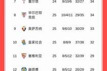 积分榜：巴萨积61分重回榜首，领先皇马1分，马竞48分位列第四