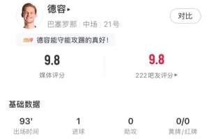德容全场数据：1进球4关键传球+97%传球成功率，评分9.8全场最高