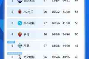 意甲积分榜：国米先赛13分领跑，那不勒斯升第3；下轮米兰德比