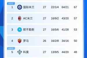 绝杀拿3分！积分榜：米兰仍落后国米10分 科莫第5 明晨罗马vs尤文