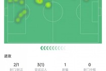 萨卡本场数据：2次射门打进1球，14次对抗4次成功，获评7分