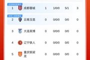 中超积分榜：蓉城第1领先榜尾13分，新鹏城输球仍第7身后9队负分