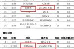 揭幕战就出错了！中超揭幕战官方名单，把彭鹏的拼音打成了张晓彬