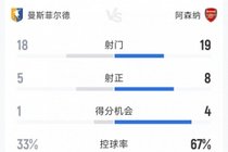 有惊无险，阿森纳2-1曼斯菲尔德全场数据：射门19-18，射正8-5