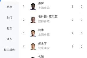 中超射手榜：拉唐、盖伊、韦林顿·席尔瓦2球领跑，张玉宁等人1球