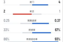 药厂半场1-0拜仁数据：射门3-4，射正2-1，控球33%-67%，红牌0-1