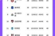 又丢2分！英超积分榜：曼城先后平森林西汉姆联，枪手多赛9分领跑