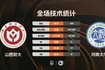 ?CUBAL-山西财大击败河南大学 韩梓豪17+5 郭星海16+6+6