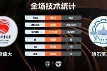 ?北京体大12人登场均得分大胜哈尔滨工大迎3连胜 李铭泽13分