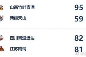 WCBA今日综述：四川险胜江苏 合肥成功升入A组