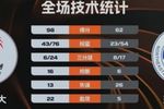 ?CUBAL-北体大36分大胜东北大学 纪皓霆20+5 郭天程13分