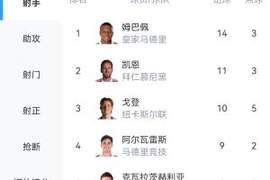 欧冠射手榜：姆巴佩14球暂列第1凯恩11球次席，小蜘蛛第4、K7第5