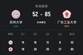 ?CUBAL-广工轻取苏州大学 杨然超16分 卢焯诚13分