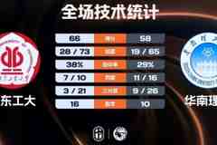 ?广东工大击败华南理工迎2连胜！张杰12+11 李文博16+7